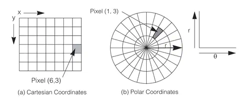 Cartesian to polar coordinate conversion, via Cognex.
