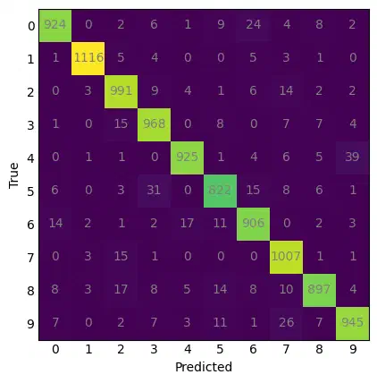 Confusion matrix of predicted and observed digits from the 1D CNN.