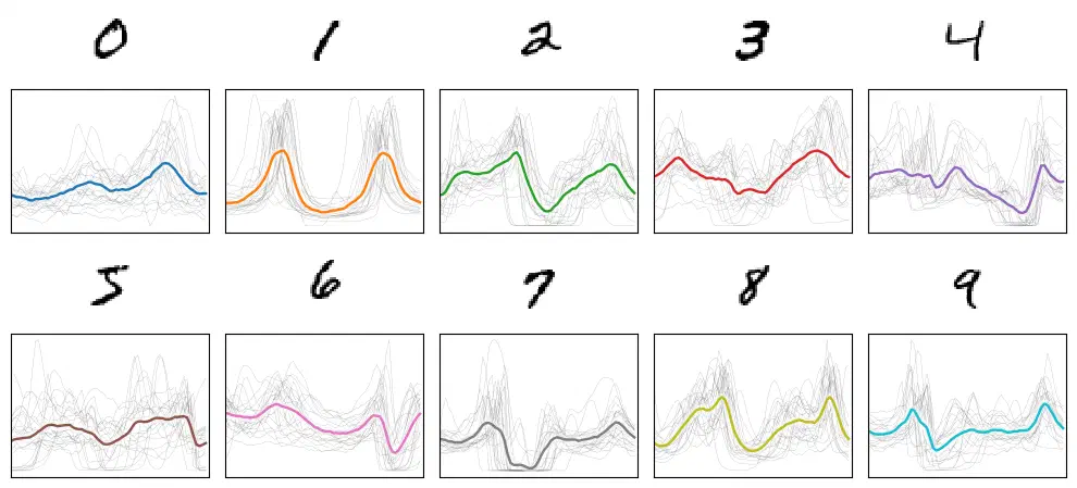 Mean radial sum signals for a sample of each MNIST digit.