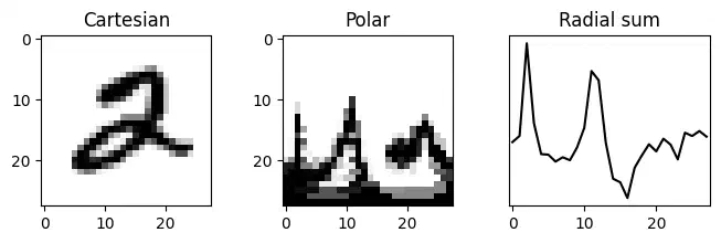An MNIST digit in Cartesian and polar coordinates, and its radial distribution around the image center.