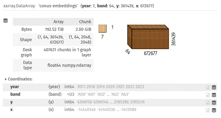 Metadata for the full set of annual, 10m embeddings across CONUS, showing an uncompressed size of almost 800 TiB with float64.