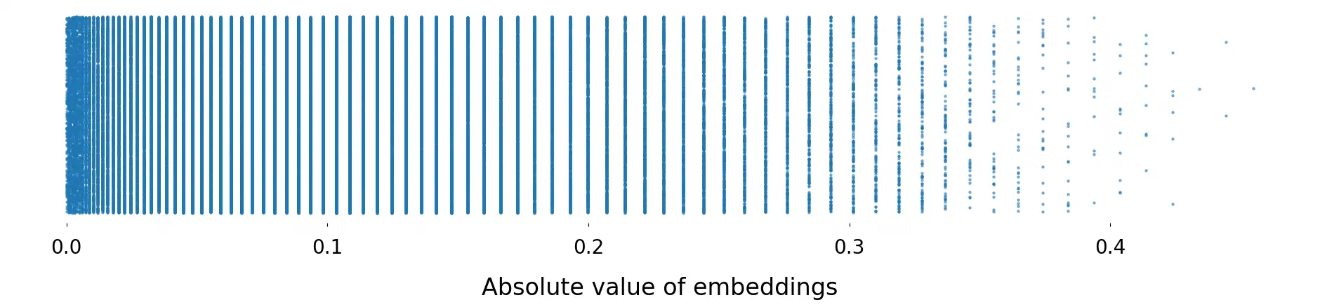 The absolute value of 1,000 randomly sampled embeddings from an Earth Engine image, jittered on the y-axis for visibility. The small number of unique values is an artifact of the original 8-bit quantization. Note that there is more precision at lower values due to the square root transformation in the quantization, which Brown et. al. explains ‘was introduced to preserve information in the least significant digits of de-quantized values’.