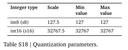 Quantization parameters from Brown et. al. The authors experimented with 16-bit quantization, but found that 8 bits provided similar performance.