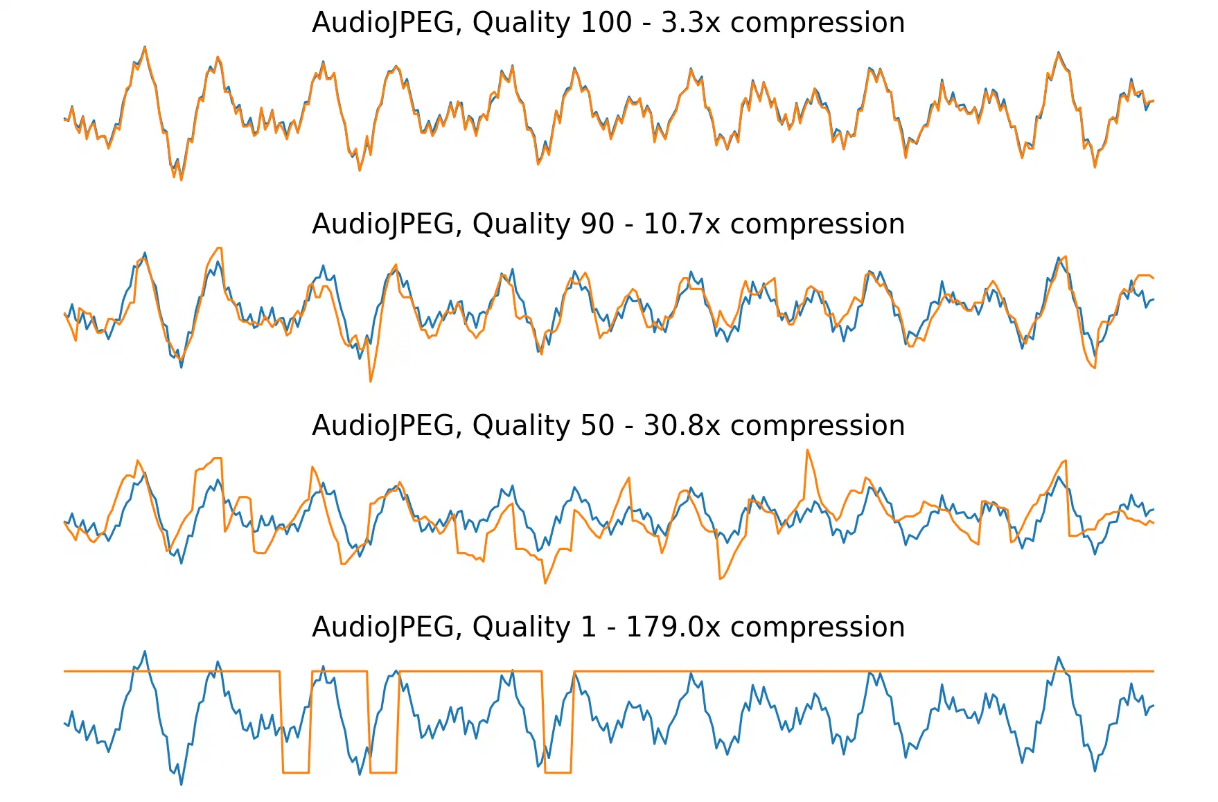 Compressed waveforms getting progressively worse as JPEG quality goes down.