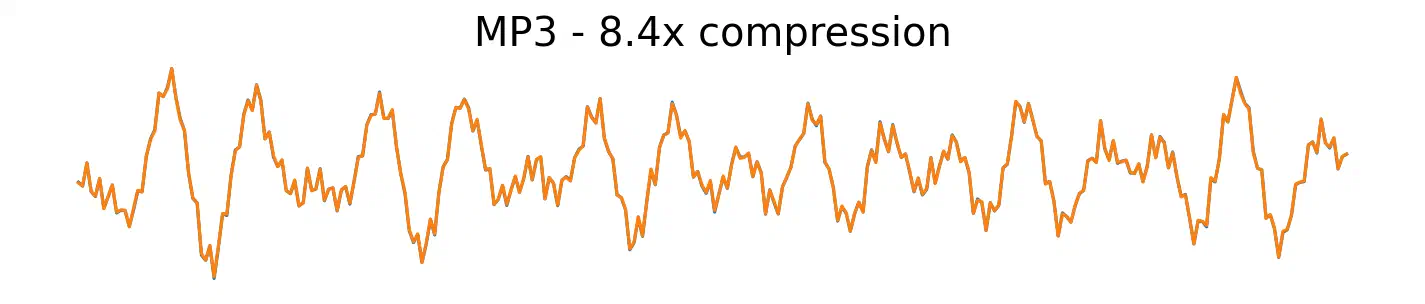 The original and compressed MP3 waveform are indistinguishable.