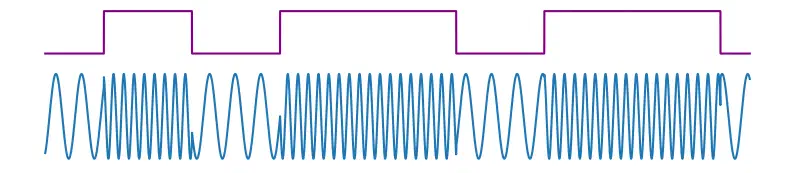 A carrier wave modulated by a baseband using plain FSK. Notice the discontinuities that occur when the two out-of-phase waves are switched.