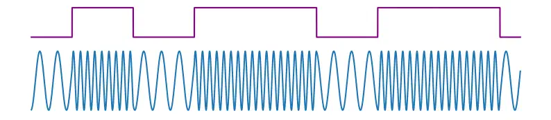 A carrier wave modulated by a baseband using Continuous-Phase FSK. By maintaining continuous phase, amplitude changes smoothly at the frequency transitions.