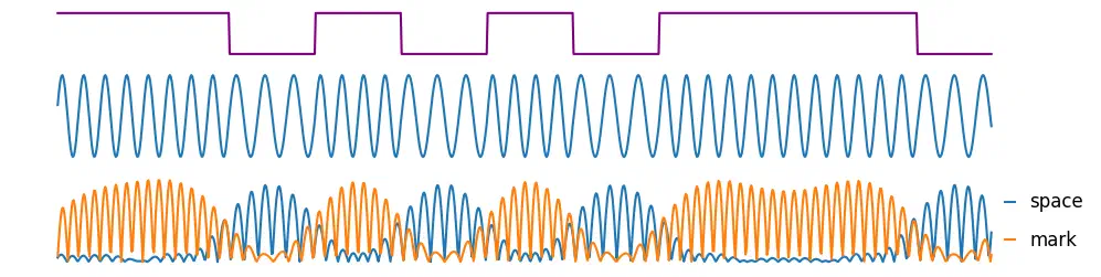 The baseband, modulated signal, and absolute values of the filtered space and mark frequencies.
