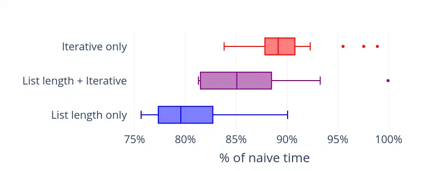 Time to generate an HTML repr for a 250-image collection, relative to the naive list label implementation.