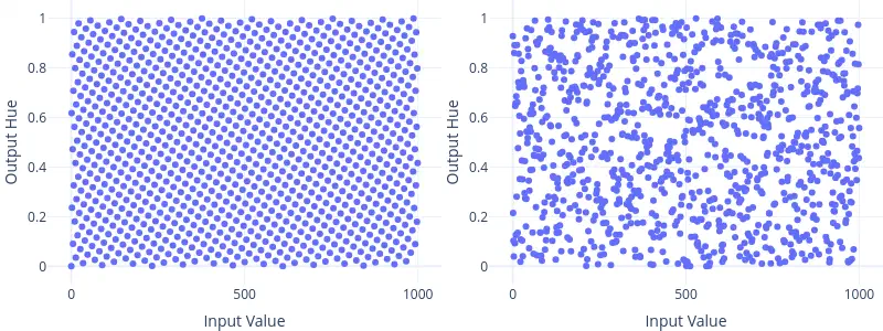 Hues generated by a golden ratio transformation (left) and by randomVisualizer (right).