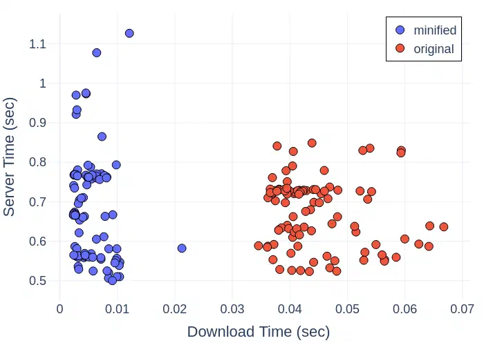 Minified modules download faster, but that’s a small fraction of the total request time (note the different axis scales).