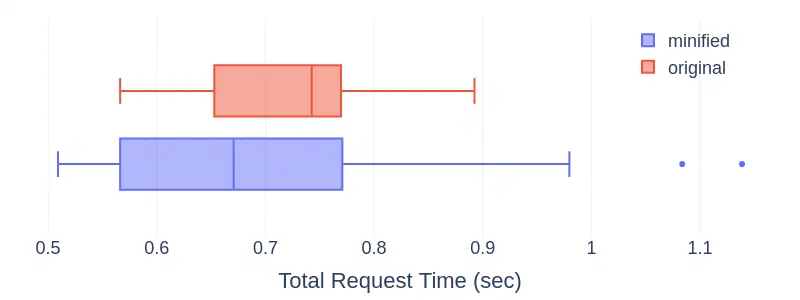 Median total request time was slightly lower for the minified version.