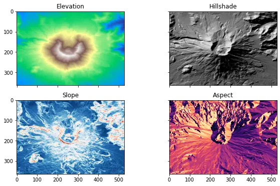 Four panels with the original height map and each of the derived topographic variables.