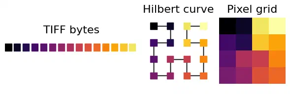 Projection from a 1D byte stream to a 2D pixel grid along a space-filling Hilbert curve, color-coded by the byte value.